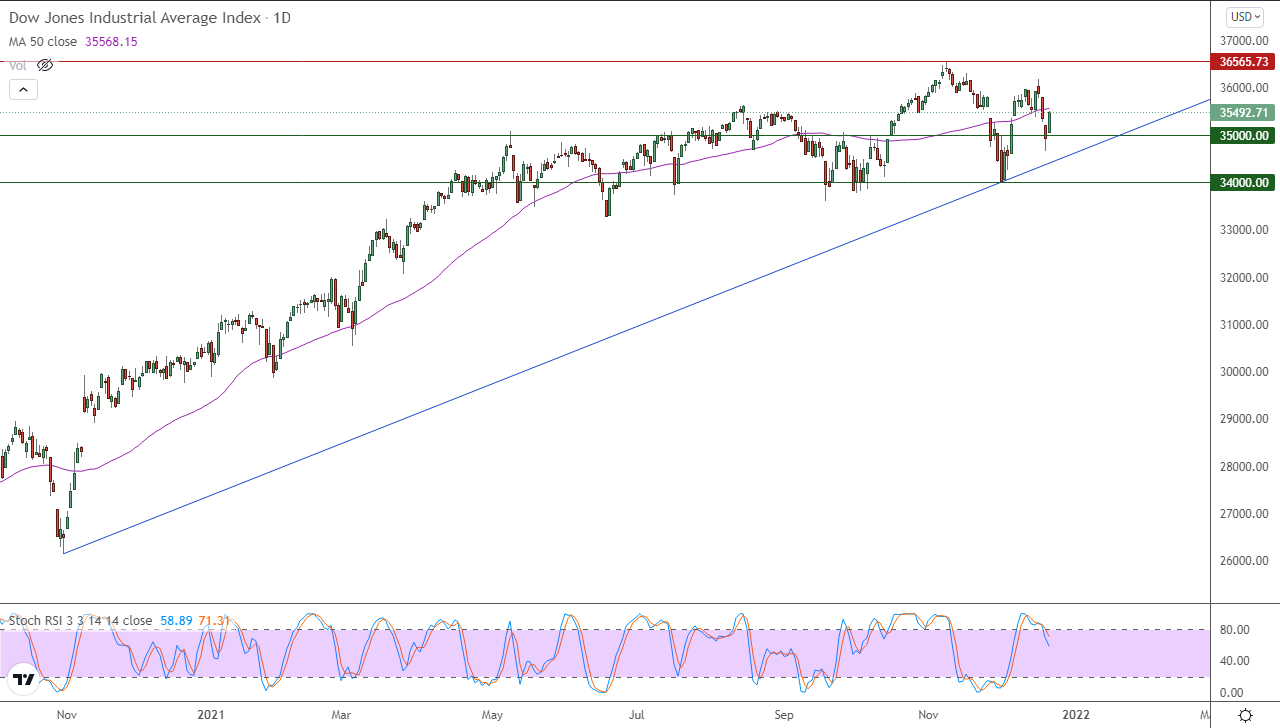الرسم البياني اليومي لمؤشر الداو جونز الرسم البياني اليومي لمؤشر الداو جونز