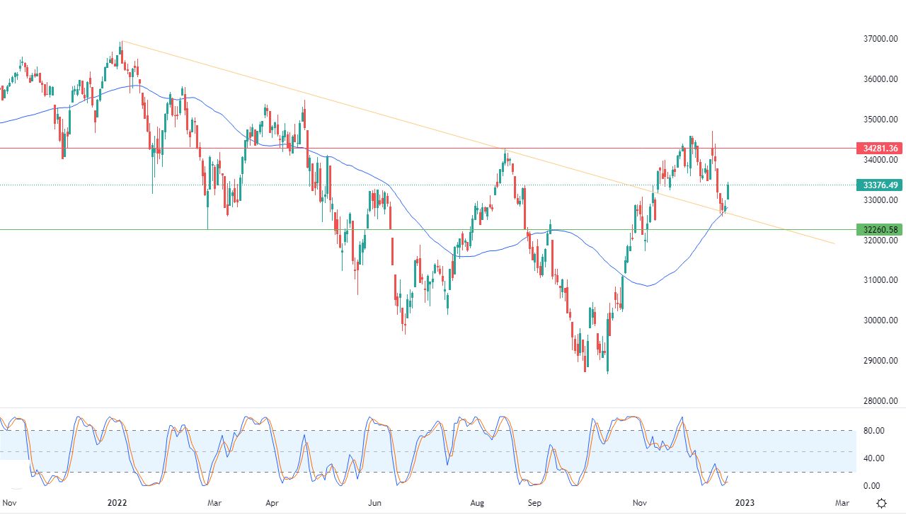 الرسم البياني اليومي لمؤشر الداو جونز الرسم البياني اليومي لمؤشر الداو جونز