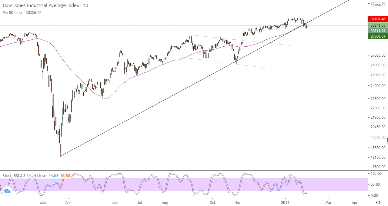 الرسم البياني اليومي للداو جونز