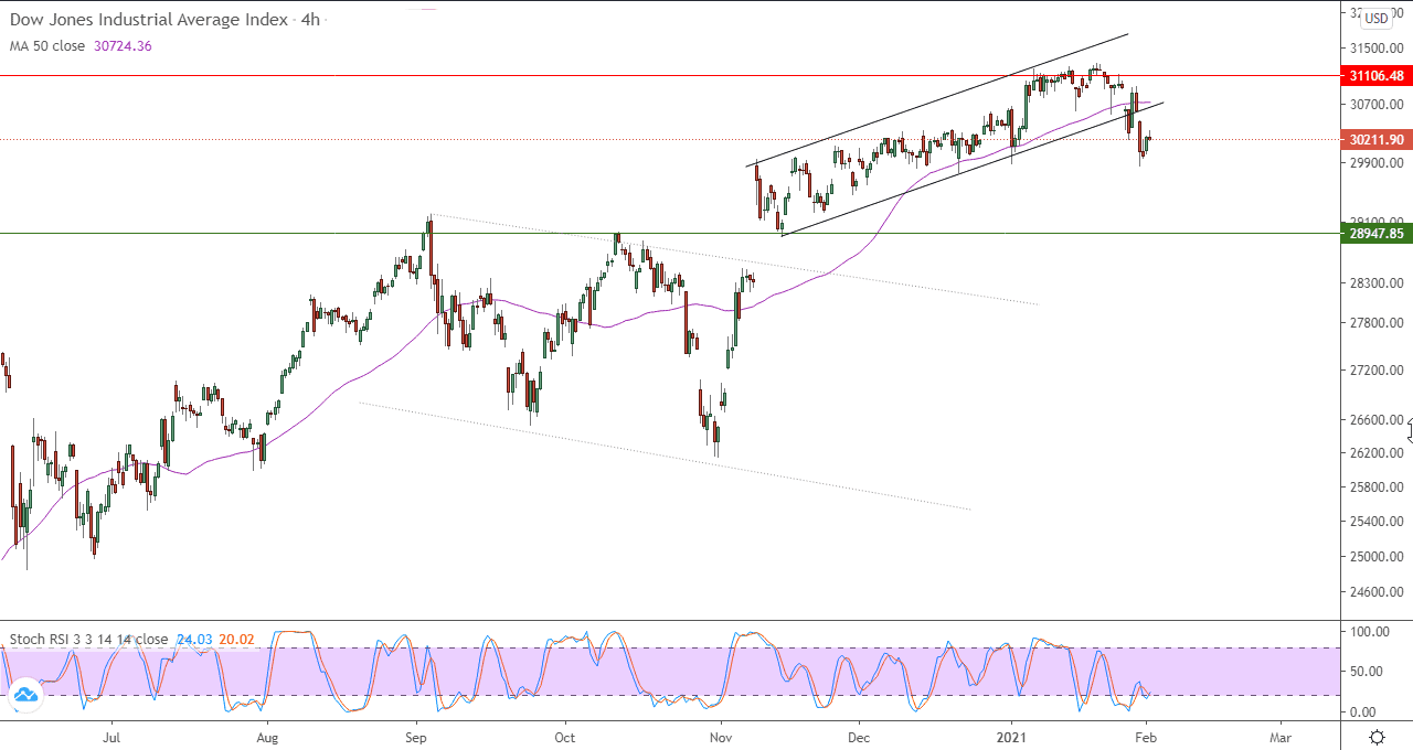 الرسم البياني للداو جونز في اطار اربع ساعات