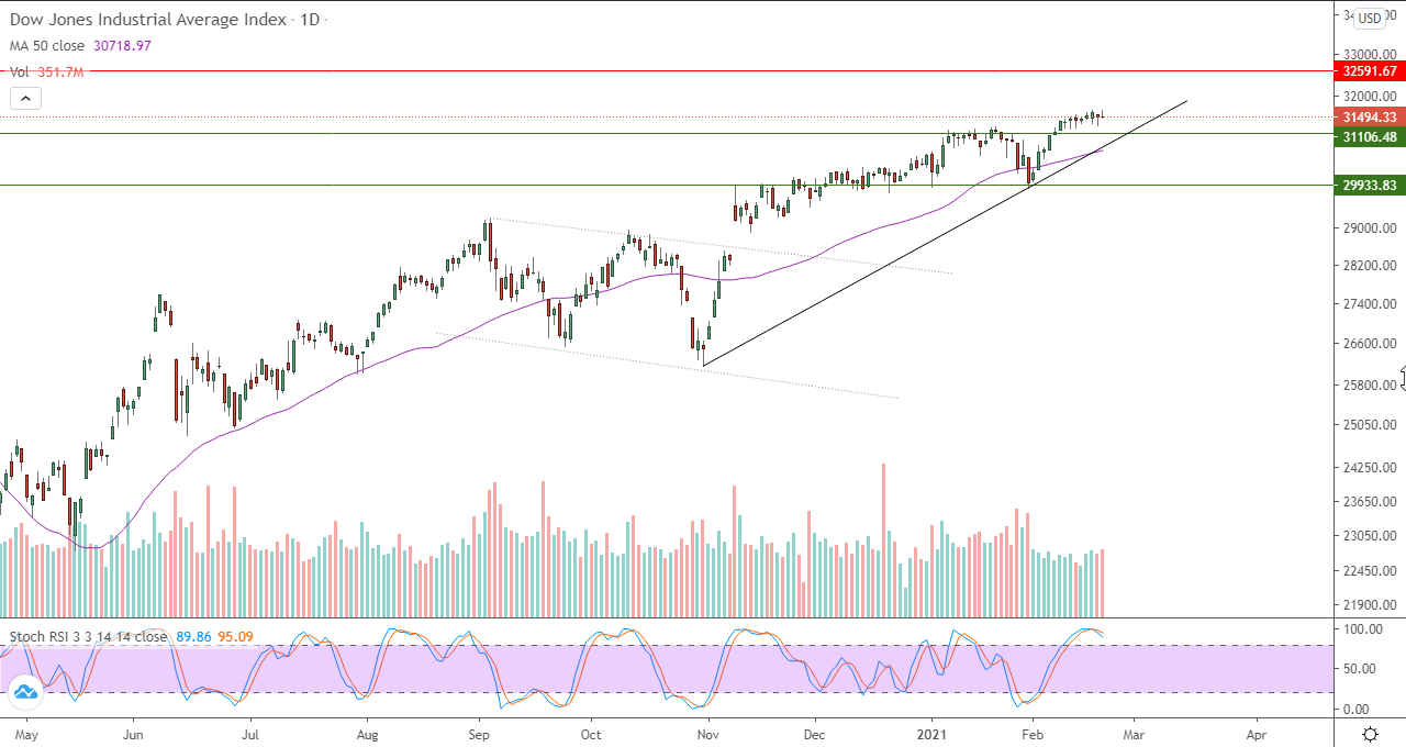الرسم البياني اليومي للداو جونز الرسم البياني اليومي للداو جونز