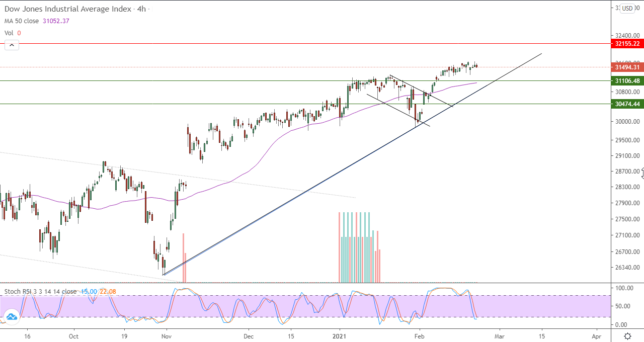 الرسم البياني للداو جنز في اطار 4 ساعات الرسم البياني للداو جنز في اطار 4 ساعات
