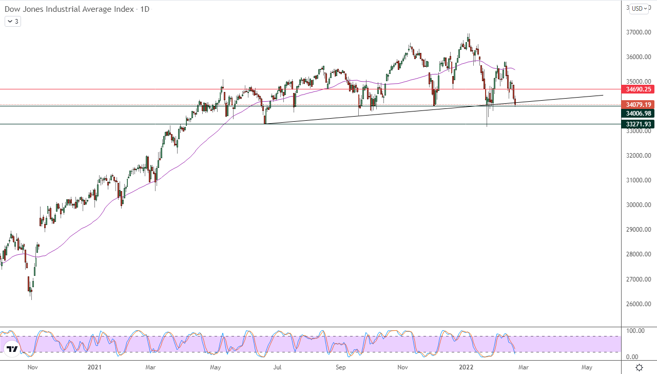 الرسم البياني اليومي لمؤشر الداو جونز الرسم البياني اليومي لمؤشر الداو جونز