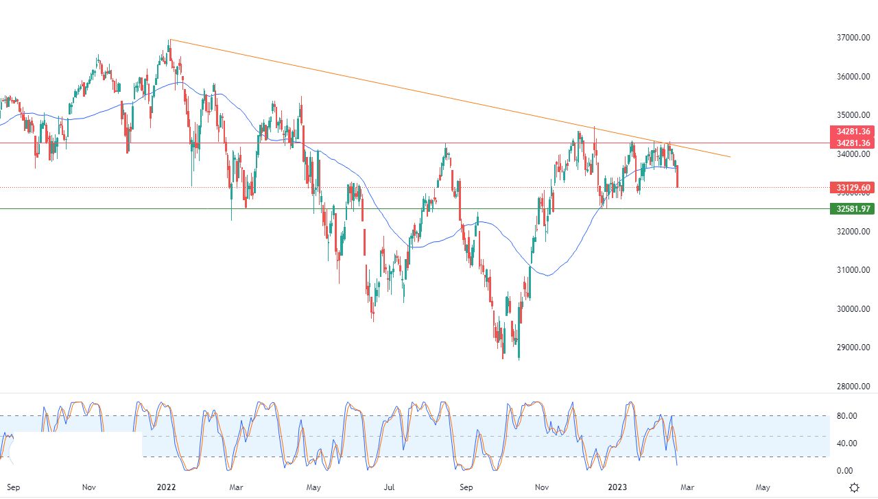 الرسم البياني اليومي لمؤشر الداو جونز