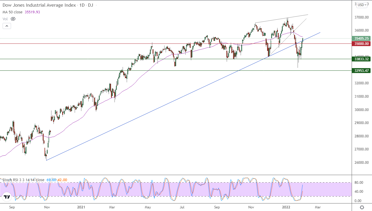 الرسم البياني اليومي لمؤشر الداو جونز الرسم البياني اليومي لمؤشر الداو جونز