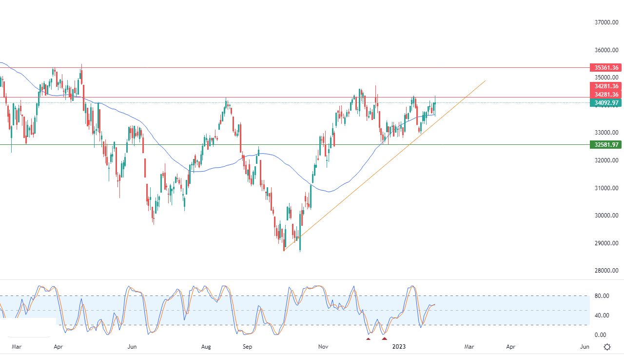 الرسم البياني اليومي لمؤشر الداو جونز الرسم البياني اليومي لمؤشر الداو جونز
