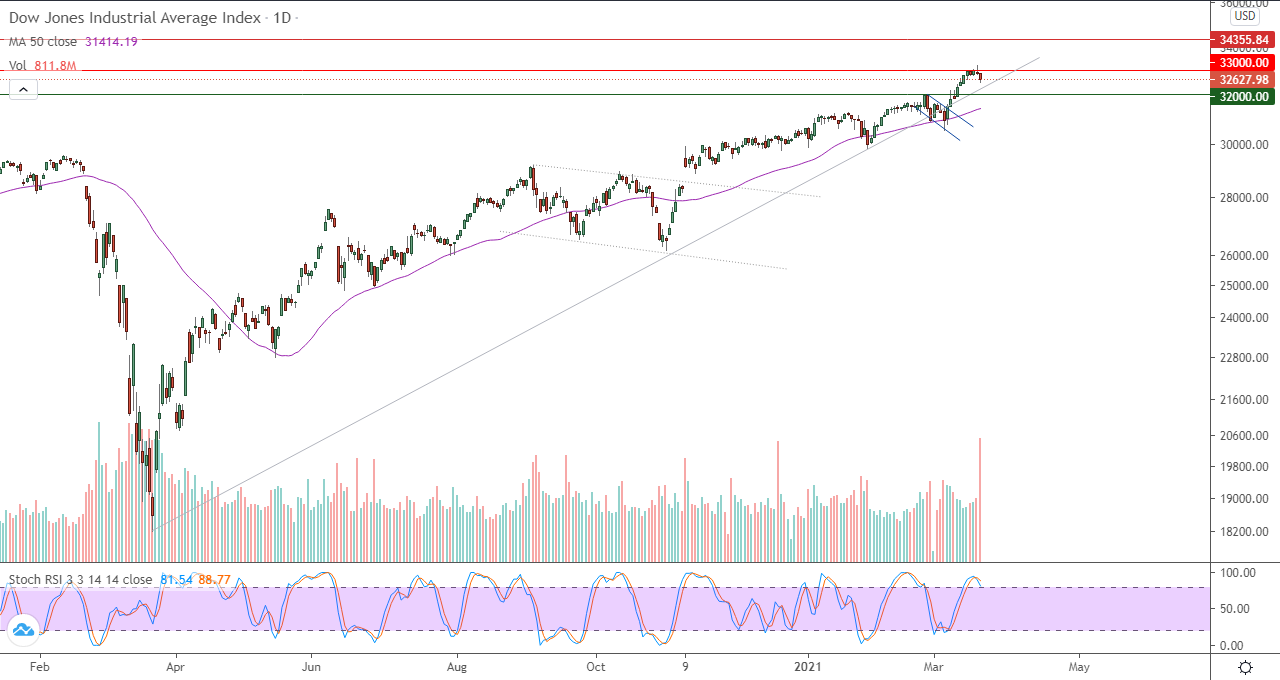الرسم البياني لمؤشر الداو جونز