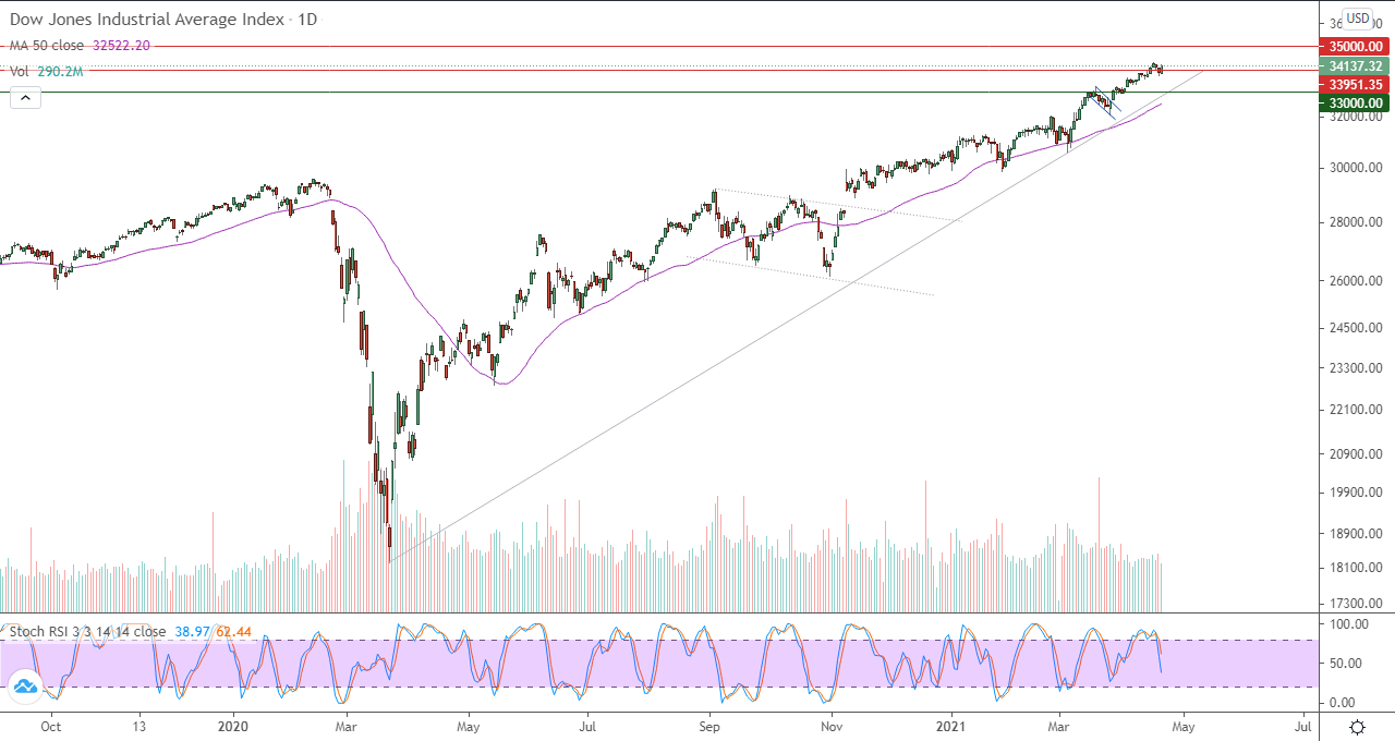 الرسم البياني اليومي لمؤشر الداو جونز الرسم البياني اليومي لمؤشر الداو جونز