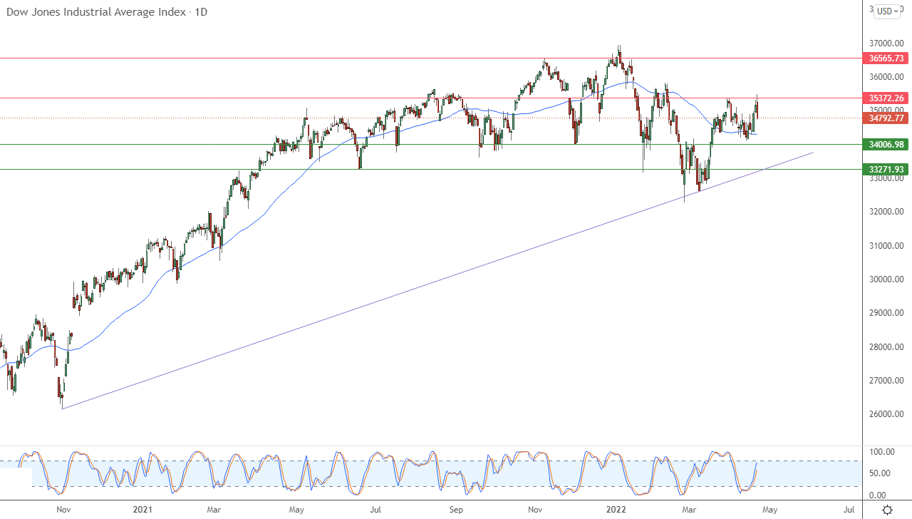 الرسم البياني اليومي لمؤشر الداو جونز الرسم البياني اليومي لمؤشر الداو جونز