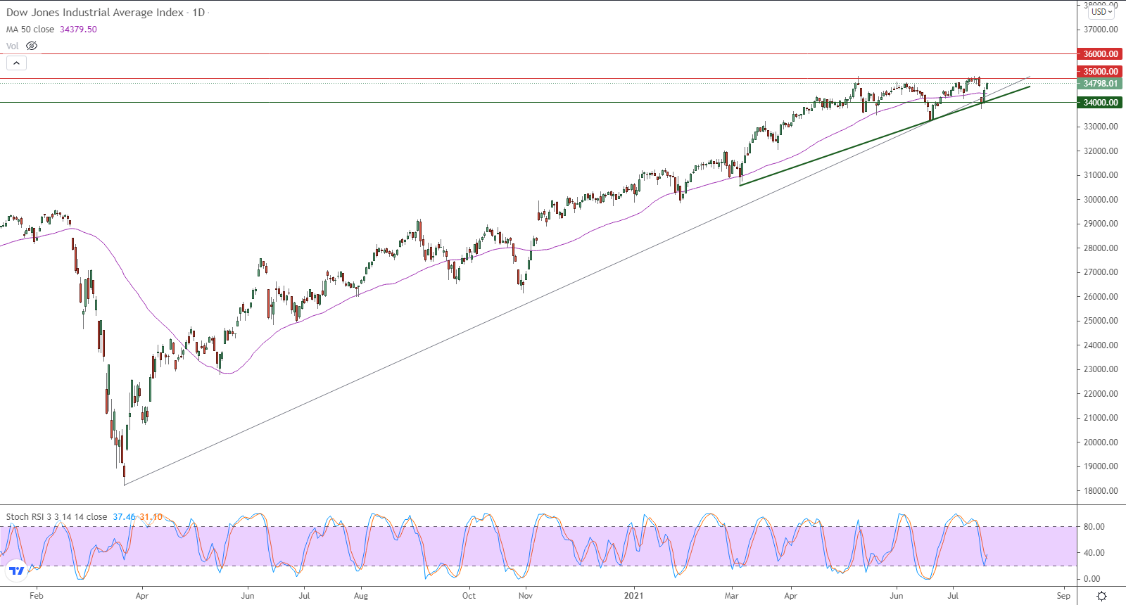 الرسم البياني اليومي لمؤشر الداو جونز الرسم البياني اليومي لمؤشر الداو جونز