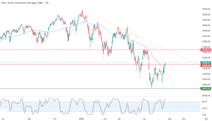 الرسم البياني اليومي لمؤشر الداو جونز الرسم البياني اليومي لمؤشر الداو جونز