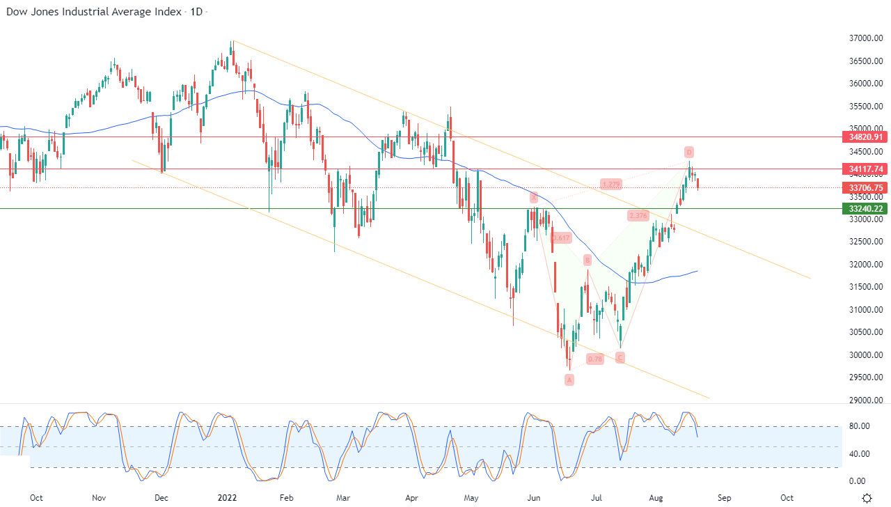 الرسم البياني اليومي لمؤشر الداو جونز الرسم البياني اليومي لمؤشر الداو جونز