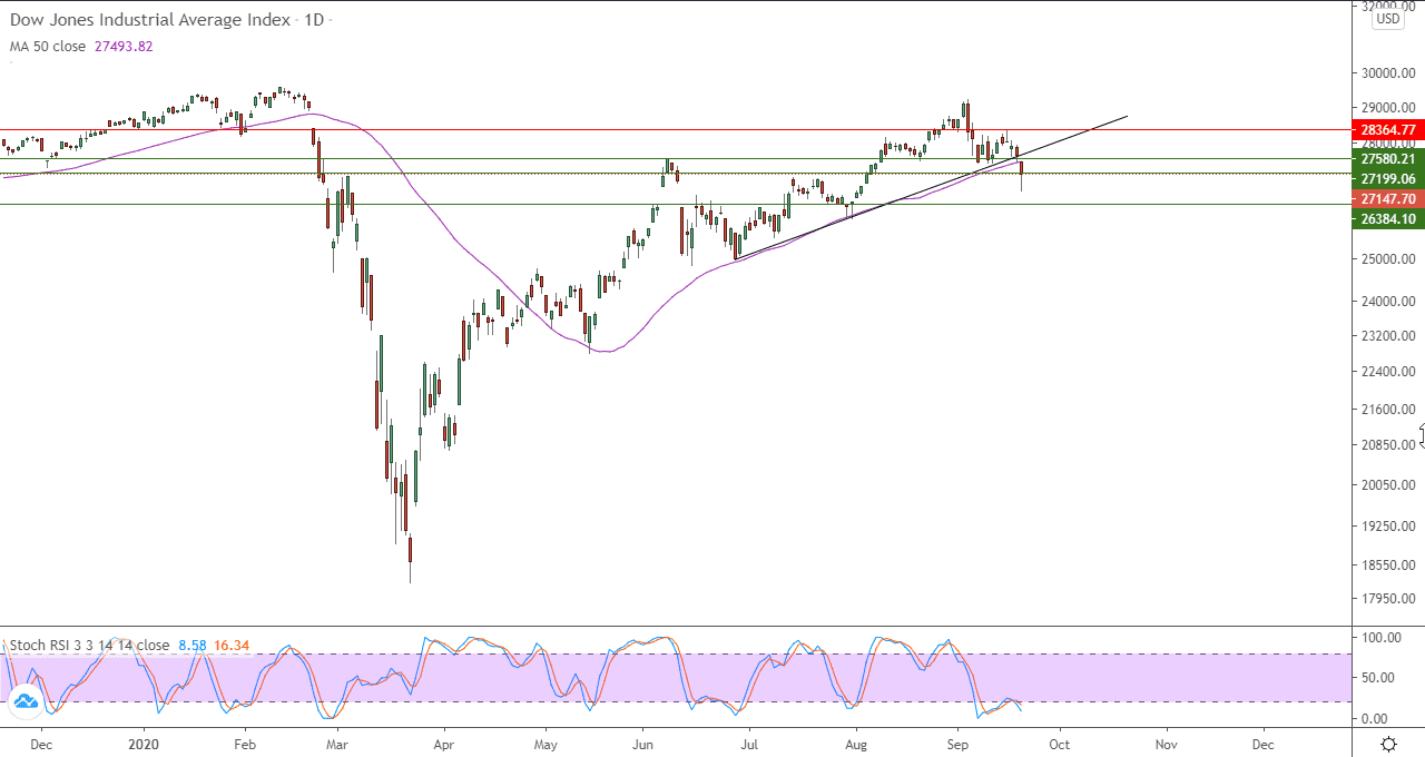 الرسم البياني لمؤشر الداو جونز الرسم البياني لمؤشر الداو جونز