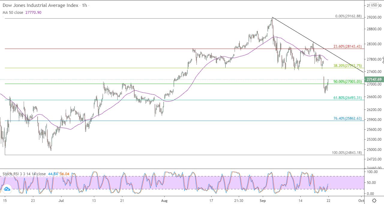 الرسم البياني لمؤشر الداو جونز في اطار ساعه الرسم البياني لمؤشر الداو جونز في اطار ساعه
