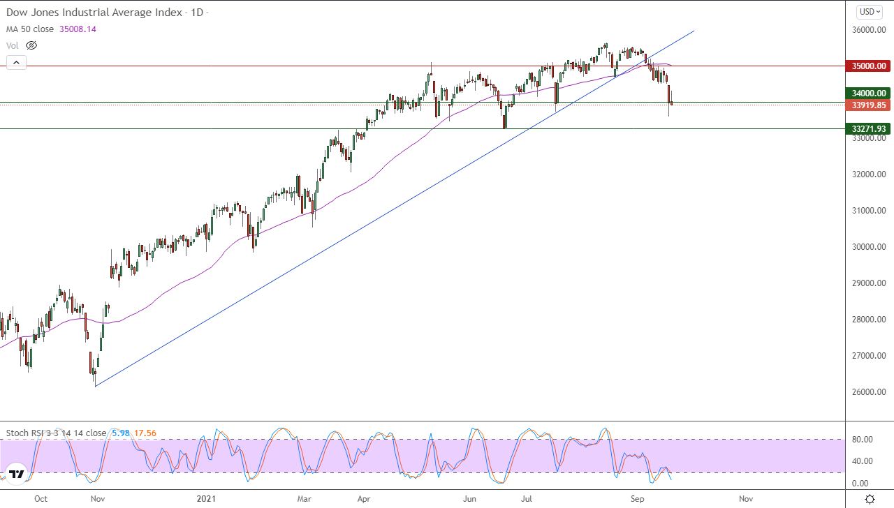 الرسم البياني اليومي لمؤشر الداو جونز الرسم البياني اليومي لمؤشر الداو جونز