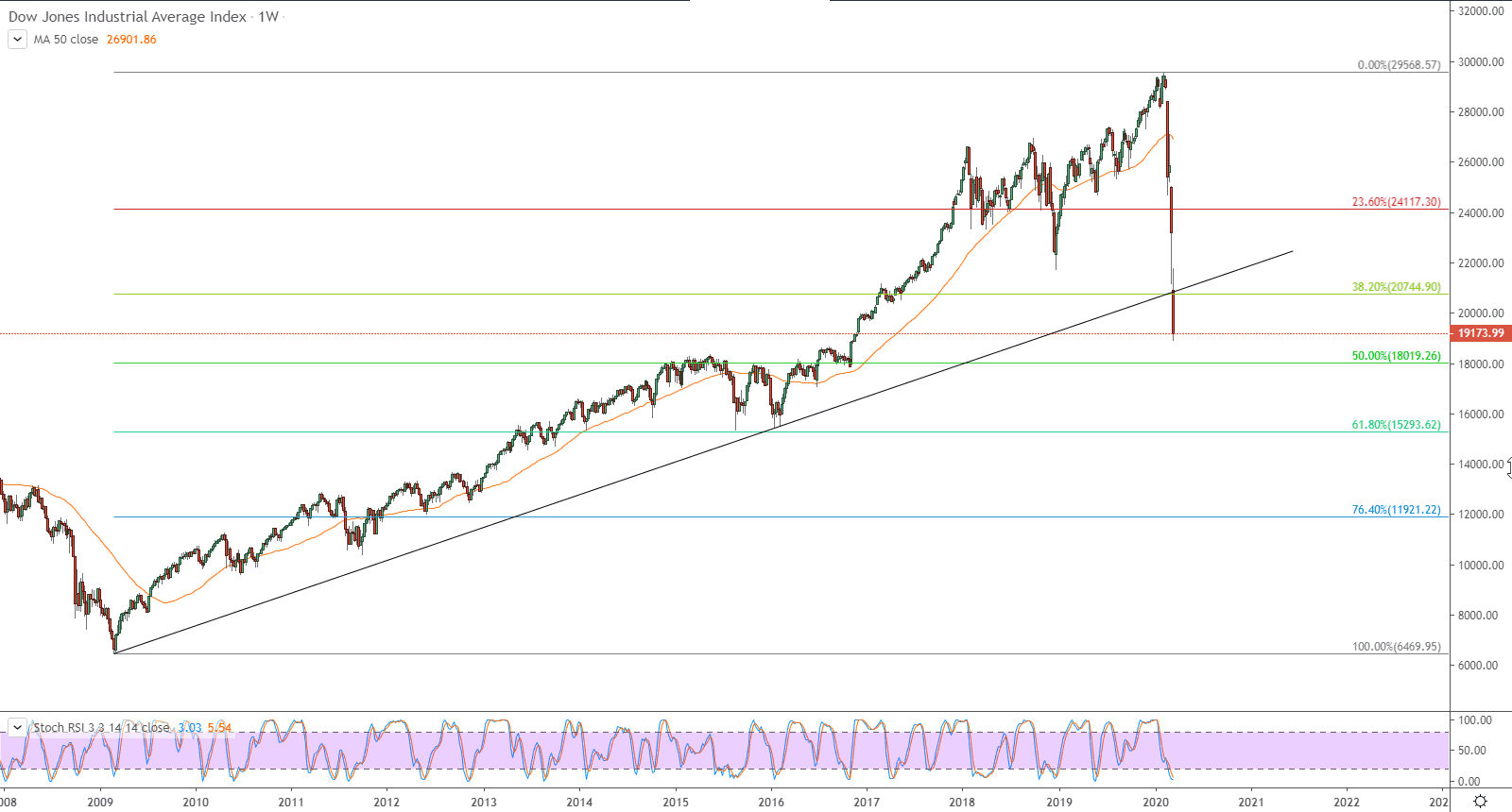الرسم البياني لمؤشر داو جونز الصناعي 