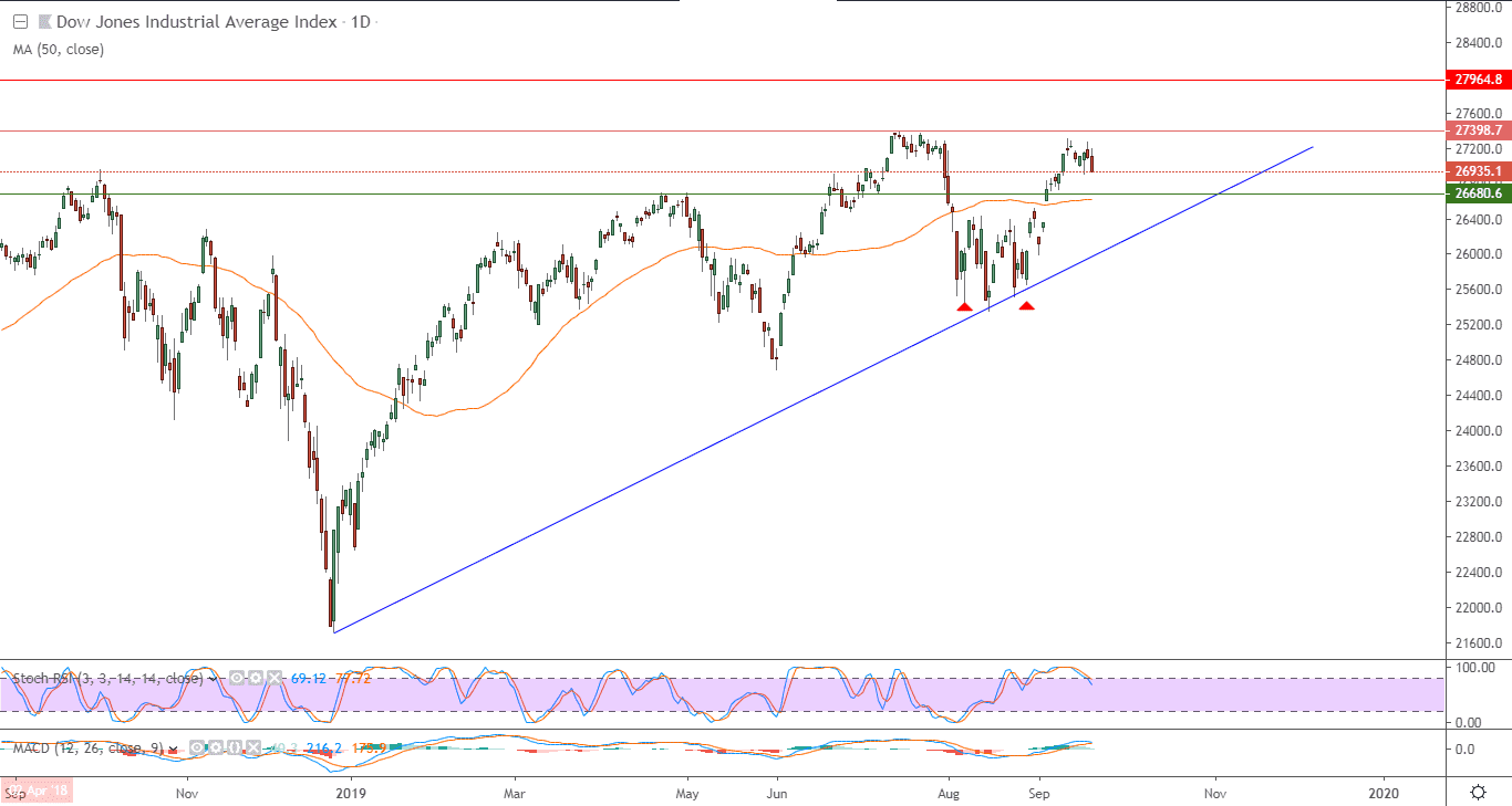 الرسم البياني لمؤشر داو جونز الصناعي الأمريكي