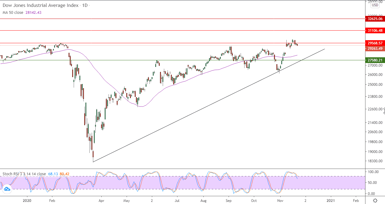 الرسم البياني اليومي لمؤشر داو جونز الصناعي 