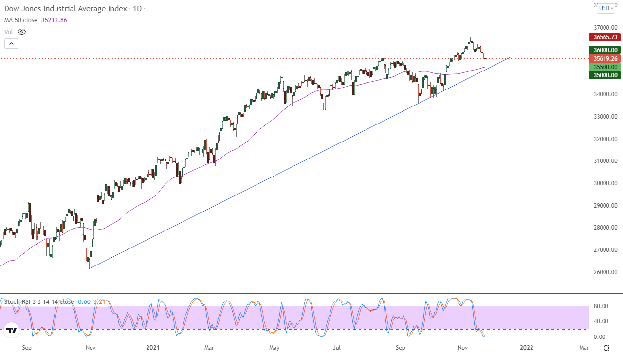 الرسم البياني اليومي لمؤشر الداو جونز الرسم البياني اليومي لمؤشر الداو جونز