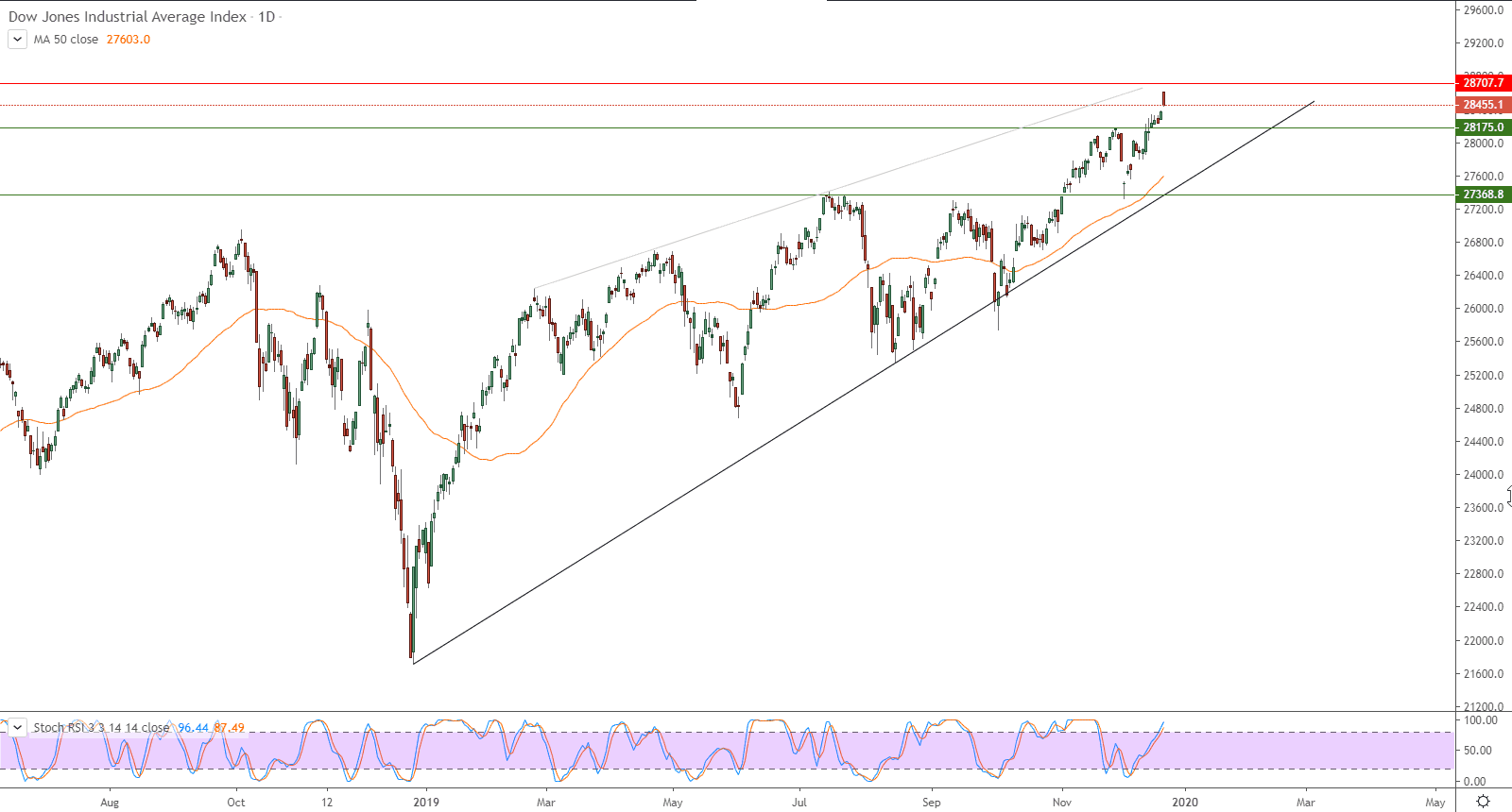 الرسم البياني لمؤشر داو جونز الرسم البياني لمؤشر داو جونز