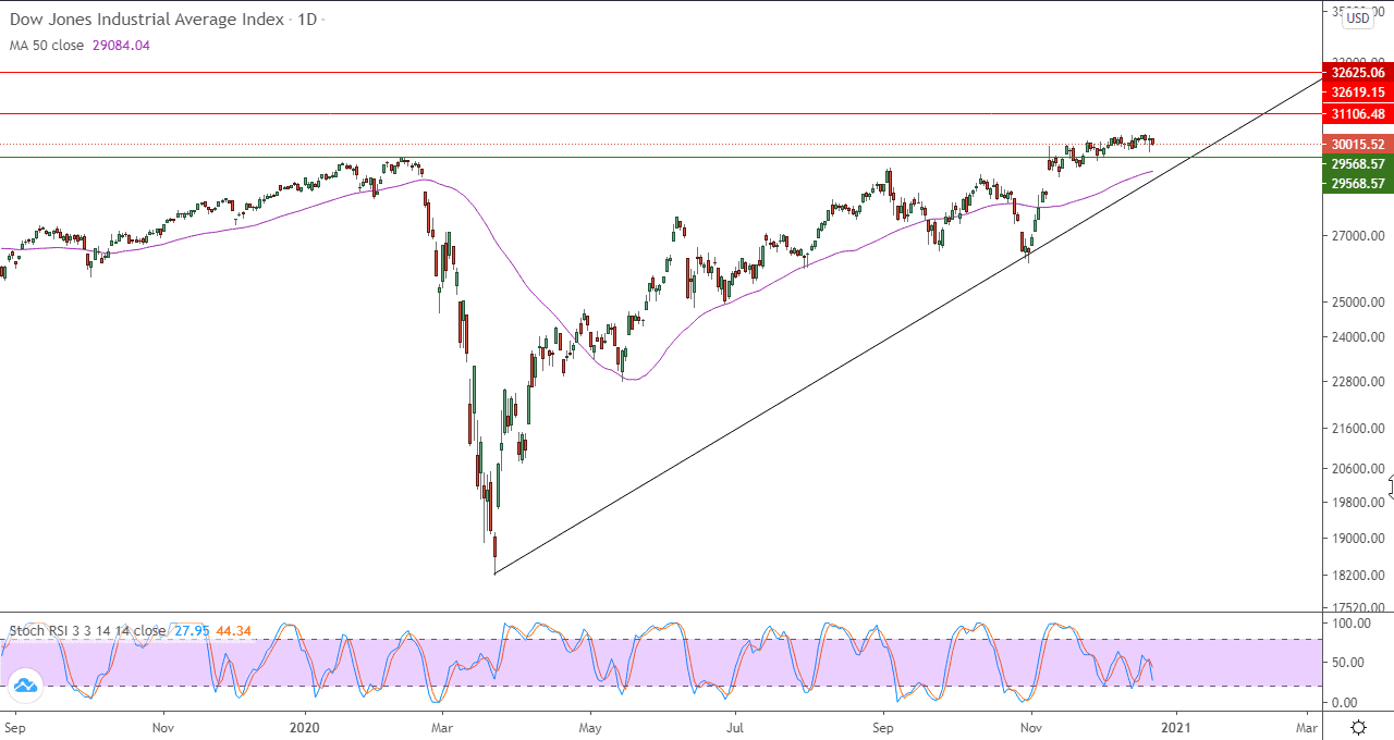 الرسم البياني اليومي للداو جونز