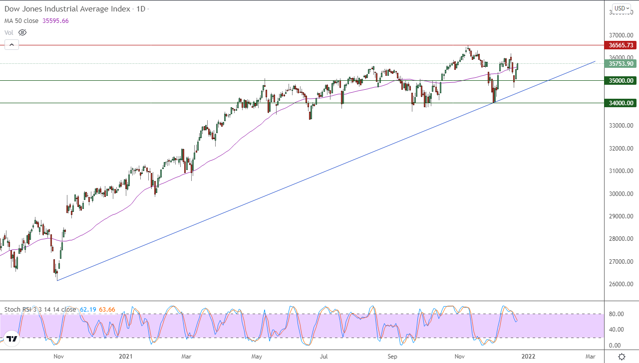 الرسم البياني اليومي لمؤشر الداو جونز الرسم البياني اليومي لمؤشر الداو جونز