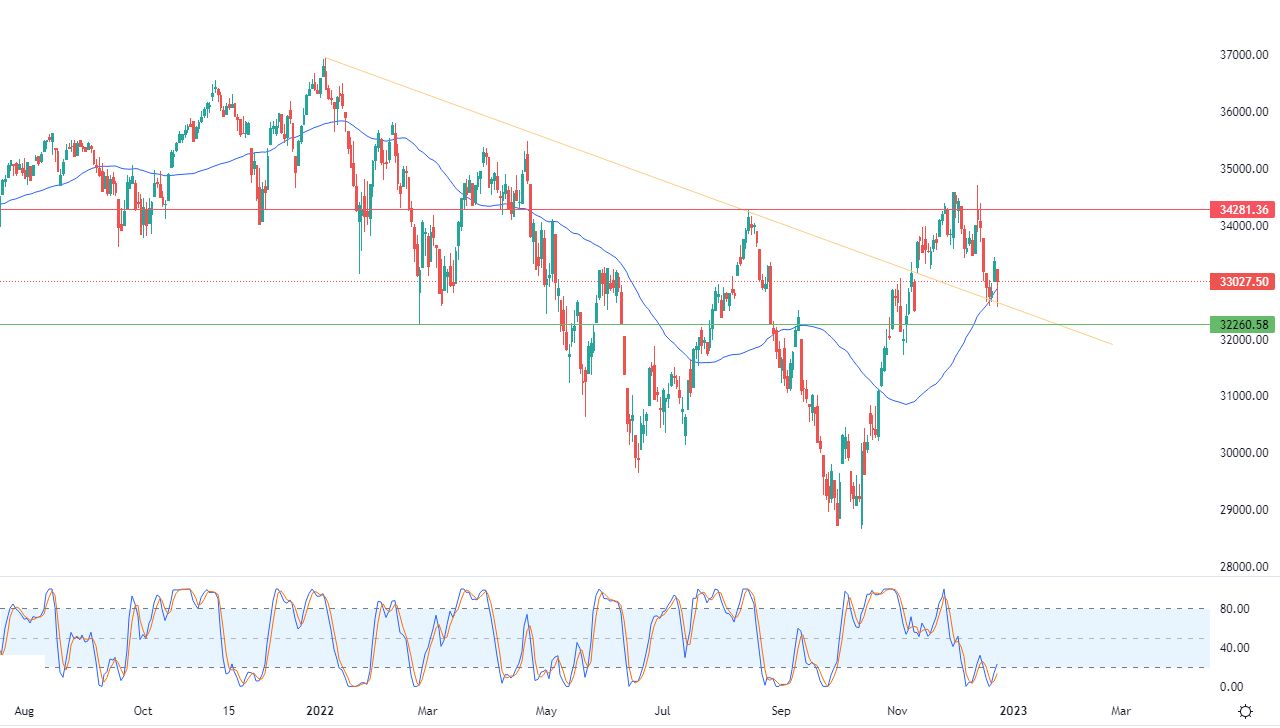 الرسم البياني اليومي لمؤشر الداو جونز