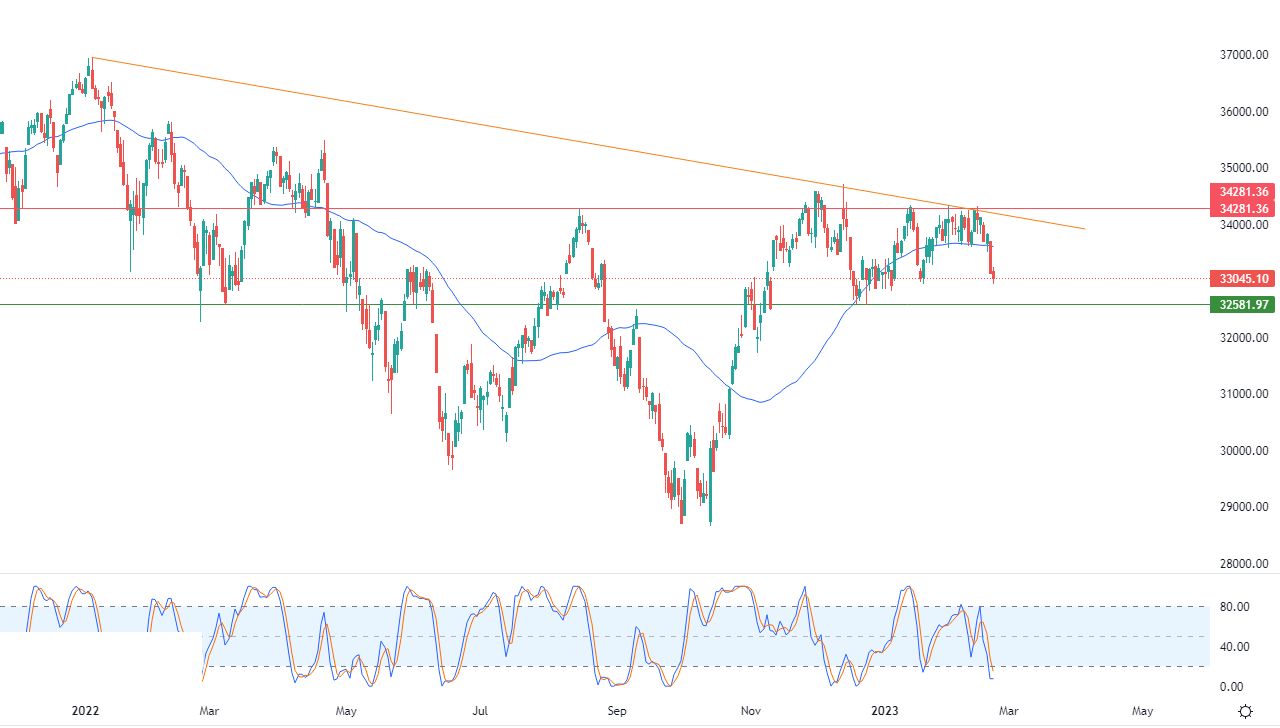 الرسم البياني اليومي لمؤشر الداو جونز
