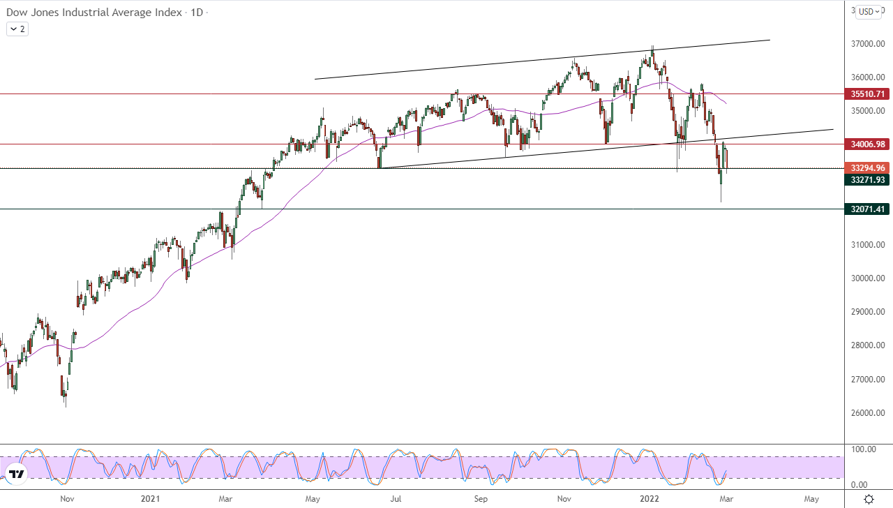 الرسم البياني اليومي لمؤشر الداو جونز