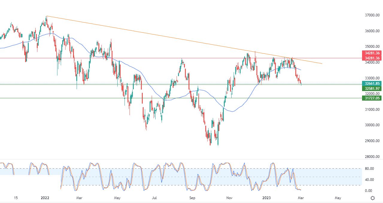 الرسم البياني اليومي لمؤشر الداو جونز
