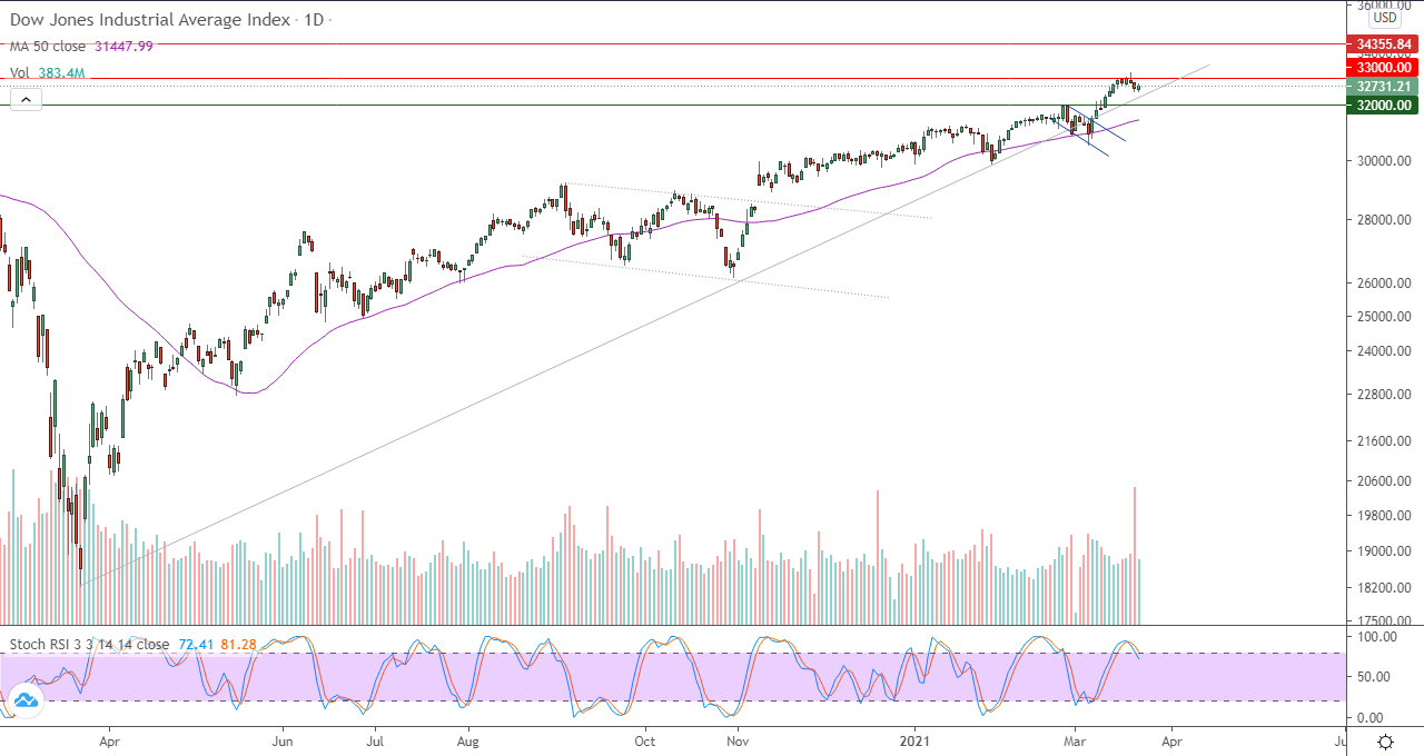 الرسم البياني اليومي لمؤشر الداو جونز