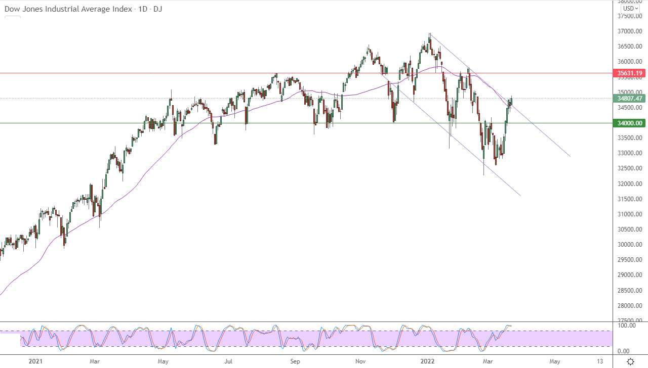 الرسم البياني اليومي لمؤشر الداو جونز الرسم البياني اليومي لمؤشر الداو جونز
