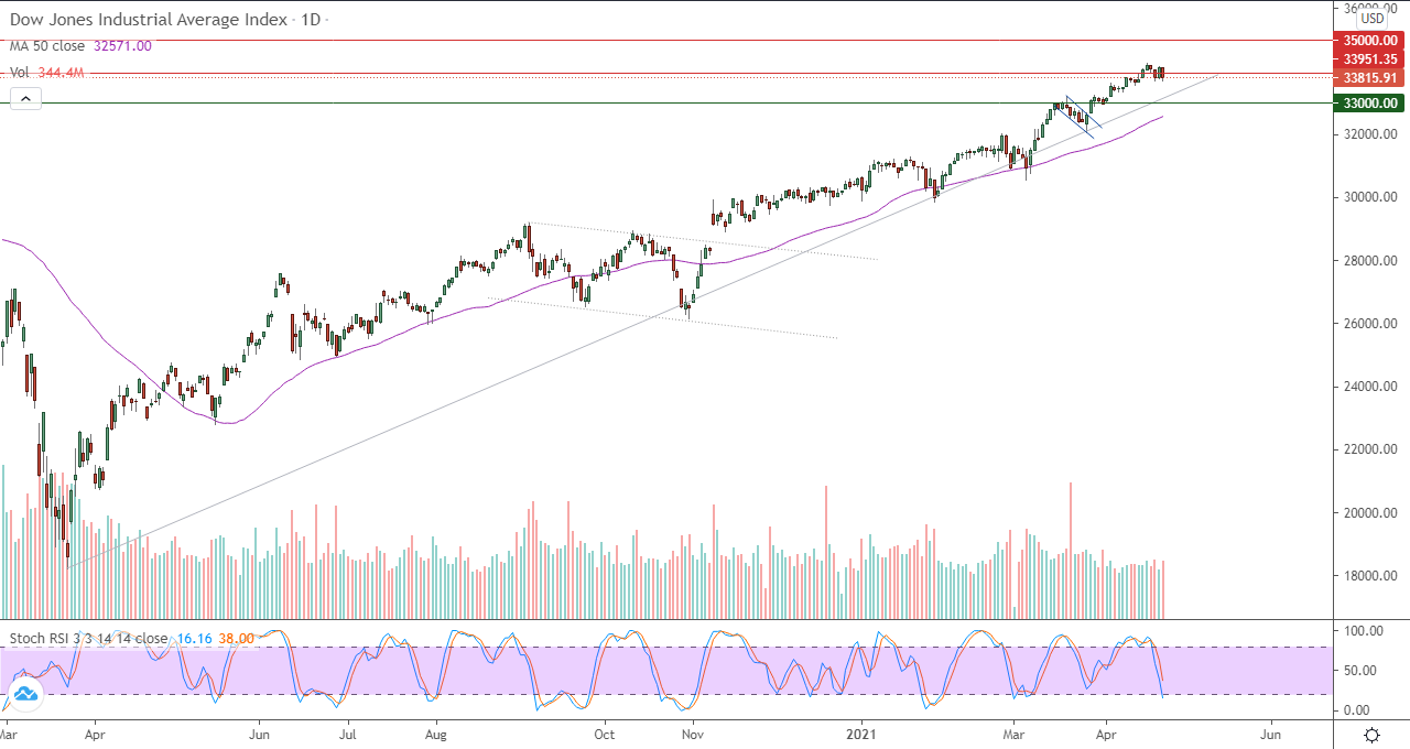 الرسم البياني اليومي للداو جونز الرسم البياني اليومي للداو جونز