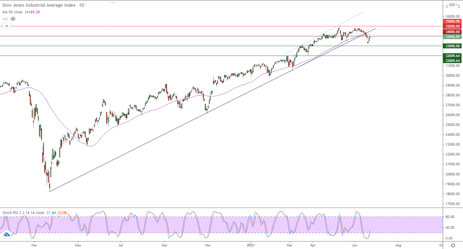 الرسم البياني اليومي للداو جونز