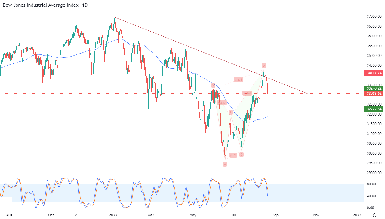 الرسم البياني اليومي لمؤشر الداو جونز