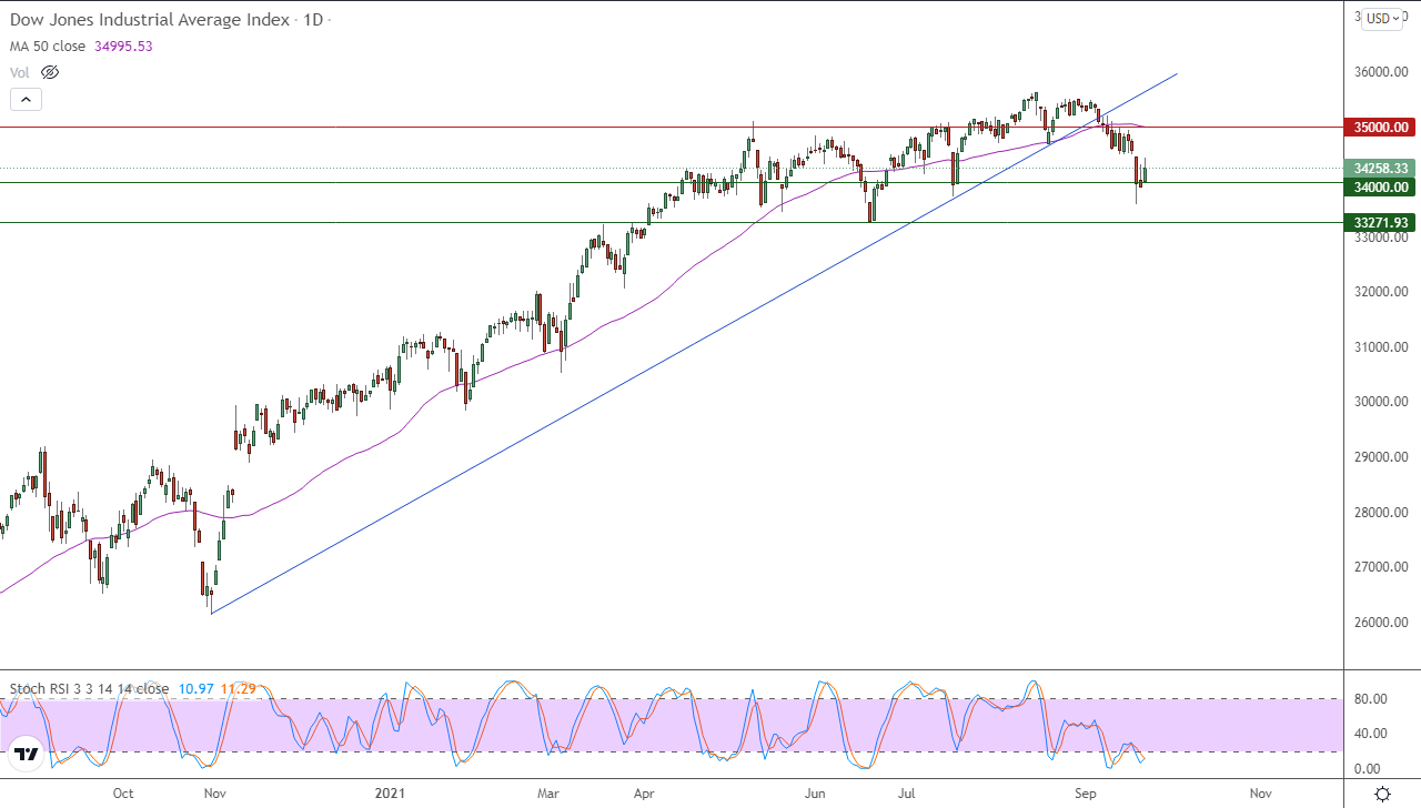 الرسم البياني اليومي لمؤشر الداو جونز الرسم البياني اليومي لمؤشر الداو جونز