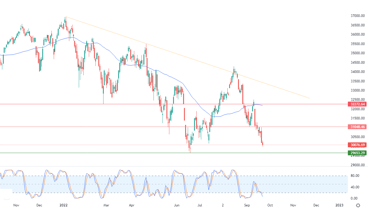 الرسم البياني اليومي لمؤشر الداو جونز