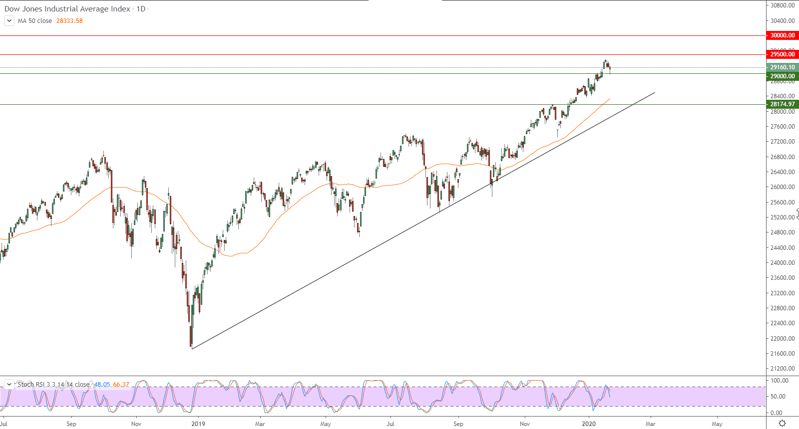 الرسم البياني لمؤشر داو جونز 