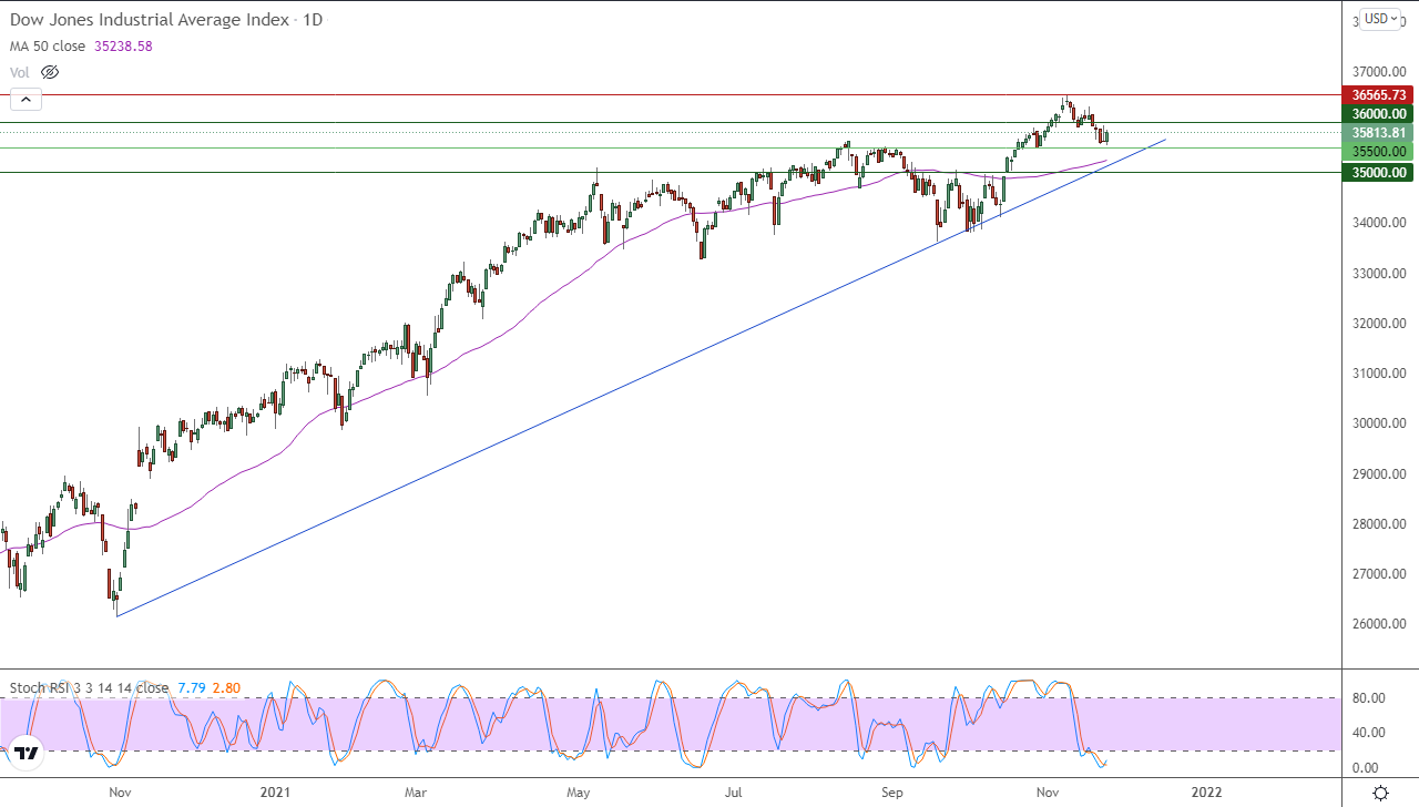 الرسم البياني اليومي لمؤشر الداو جونز الرسم البياني اليومي لمؤشر الداو جونز