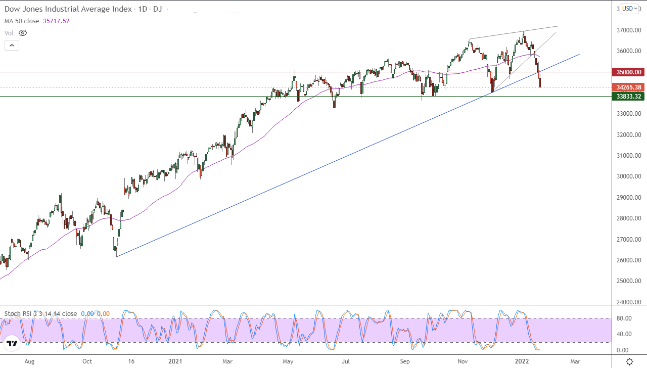 الرسم البياني اليومي لمؤشر الداو جونز