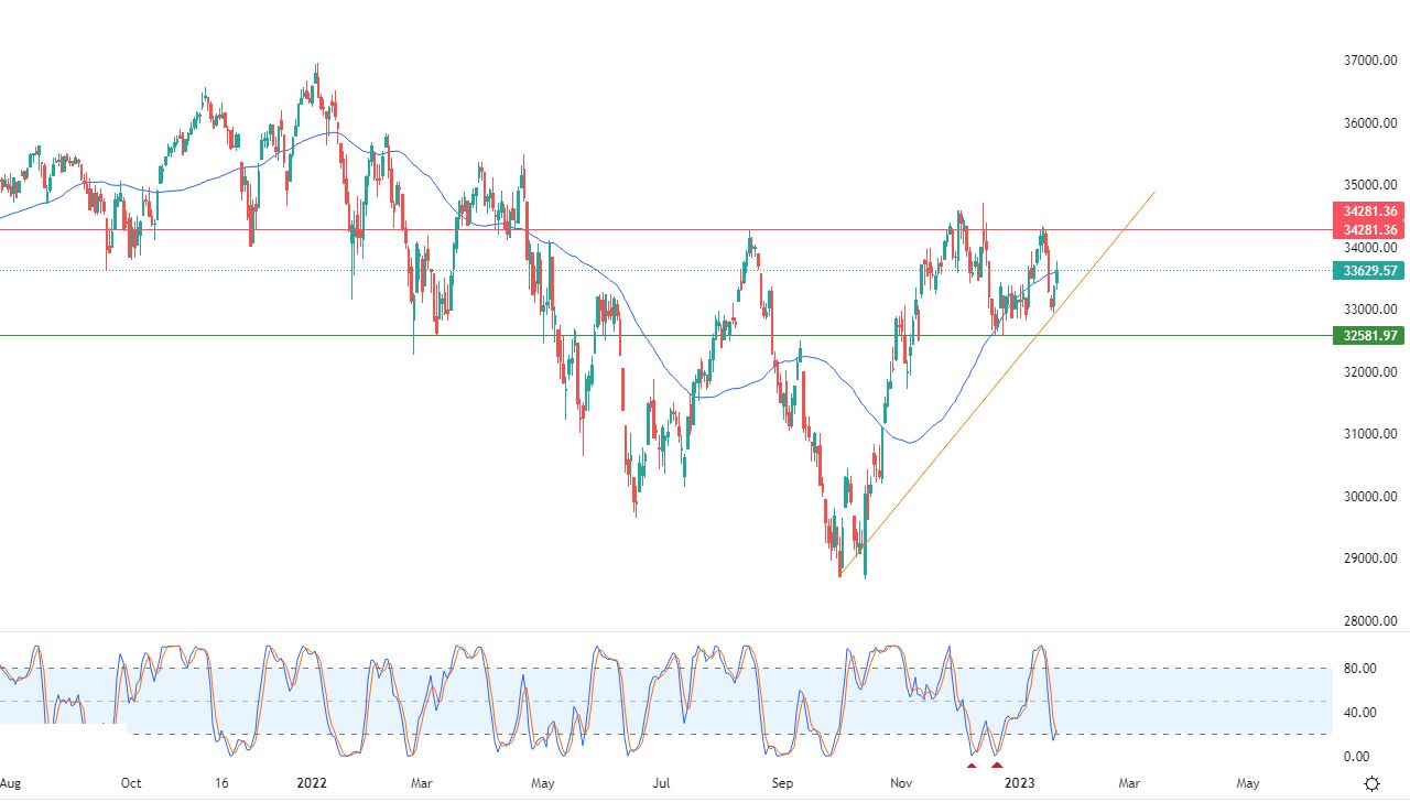 الرسم البياني اليومي لمؤشر الداو جونز الرسم البياني اليومي لمؤشر الداو جونز