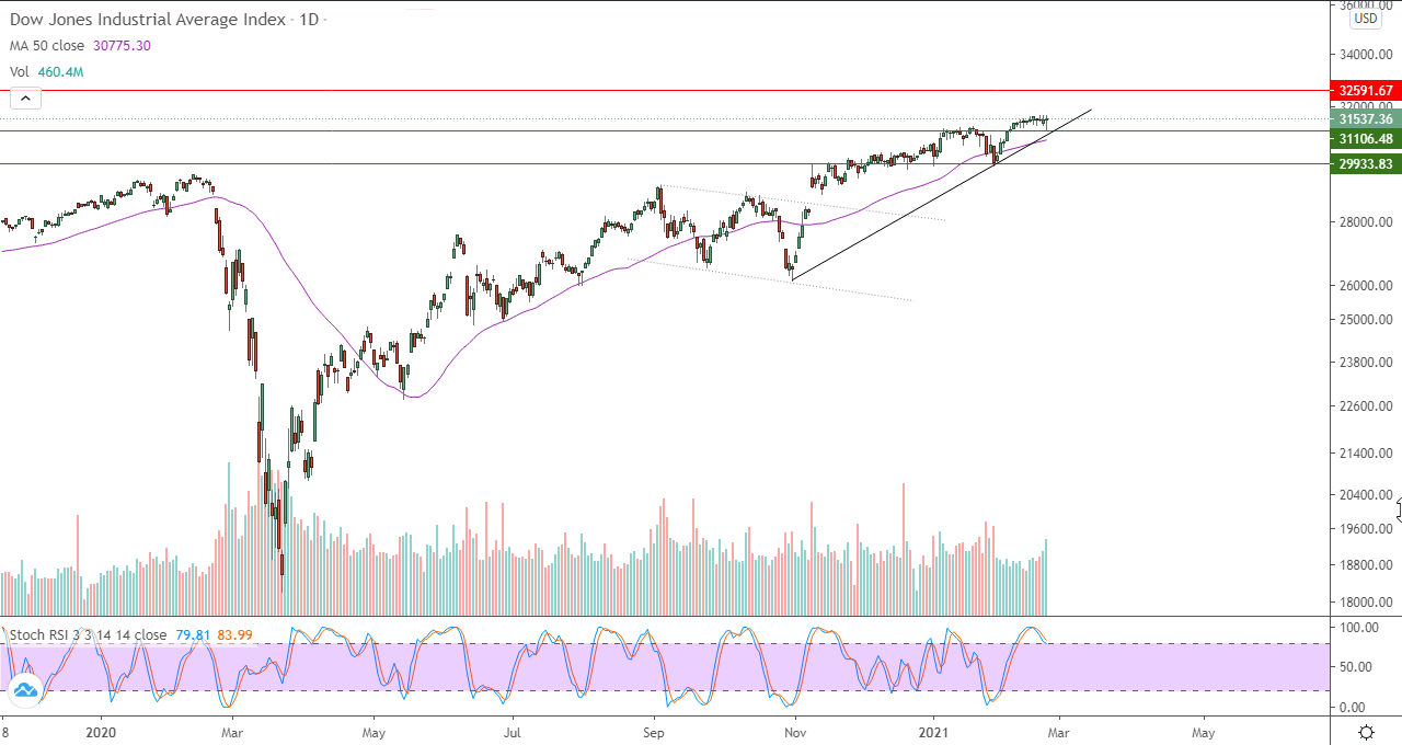 الرسم البياني اليومي للداو جونز