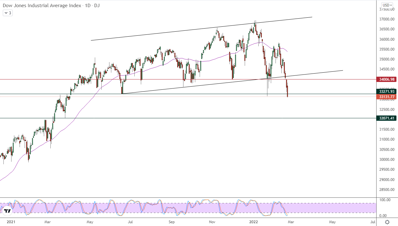 الرسم البياني اليومي لمؤشر الداو جونز