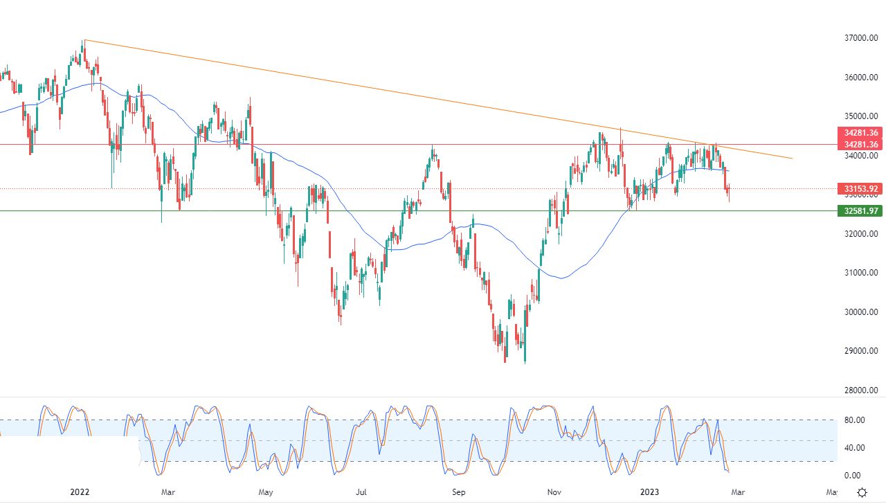 الرسم البياني اليومي لمؤشر الداو جونز