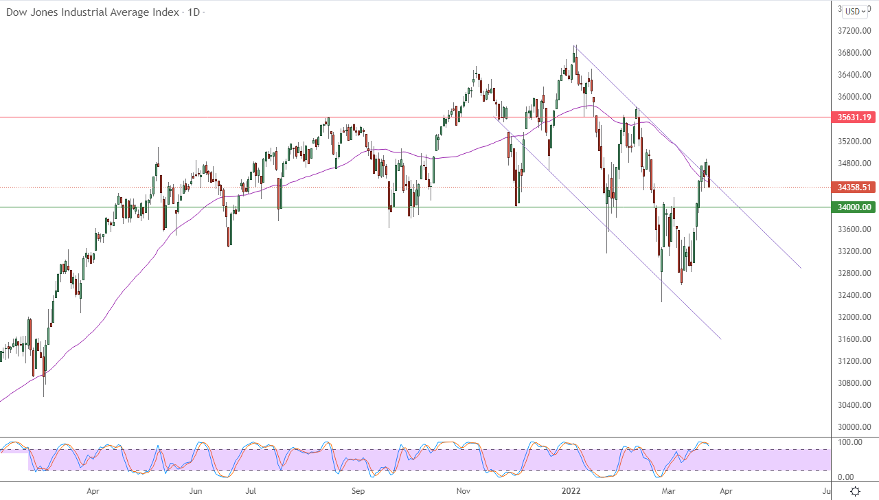 الرسم البياني اليومي لمؤشر الداو جونز الرسم البياني اليومي لمؤشر الداو جونز