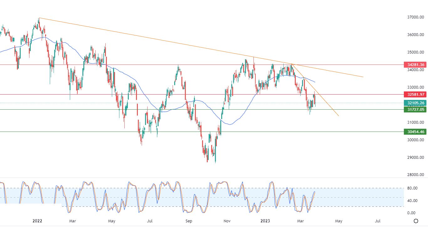 الرسم البياني اليومي لمؤشر الداو جونز