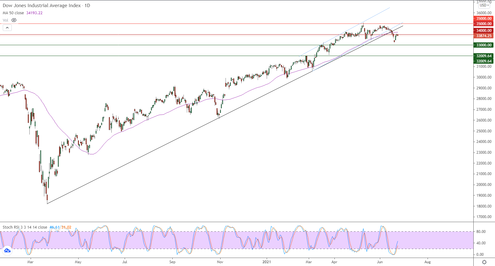 الرسم البياني اليومي لمؤشر داو جونز