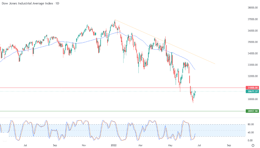الرسم البياني اليومي لمؤشر الداو جونز الرسم البياني اليومي لمؤشر الداو جونز