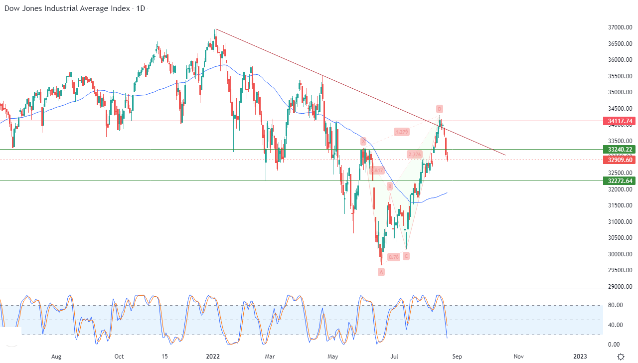 الرسم البياني اليومي لمؤشر الداو جونز