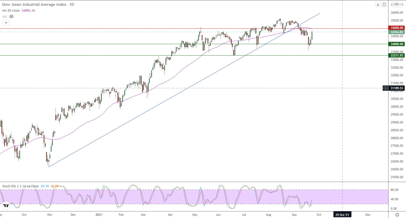 الرسم البياني اليومي لمؤشر الداو جونز الرسم البياني اليومي لمؤشر الداو جونز